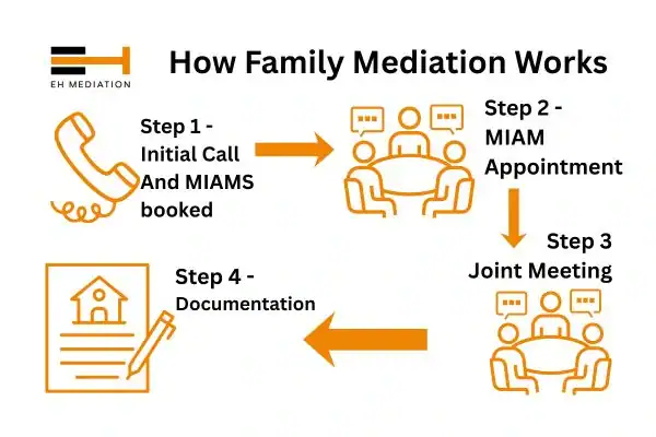 EH mediation - family mediation Boston process